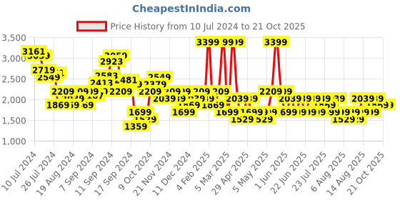 myntra.com Trendyol Flared A Line Maxi Skirts trendyol Price History Graph from 10 Jul 2024 to 20 Oct 2025