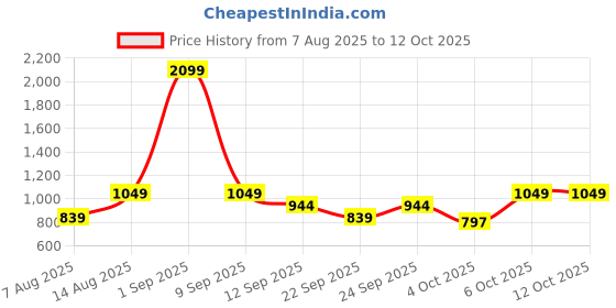 myntra.com Trendyol Flared A-Line Midi Skirt trendyol Price History Graph from 7 Aug 2025 to 11 Oct 2025