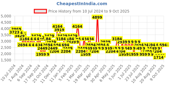 myntra.com Trendyol Flared A-Line Midi Skirts trendyol Price History Graph from 10 Jul 2024 to 8 Oct 2025