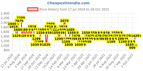 myntra.com Trendyol Flared A-Line Mini Skirt trendyol Price History Graph from 17 Jul 2024 to 18 Oct 2025
