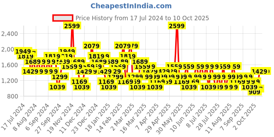 myntra.com Trendyol Flared A-Line Mini Skirt trendyol Price History Graph from 17 Jul 2024 to 9 Oct 2025