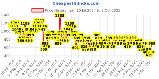myntra.com Trendyol Flared A Line Skirt trendyol Price History Graph from 10 Jul 2024 to 8 Oct 2025