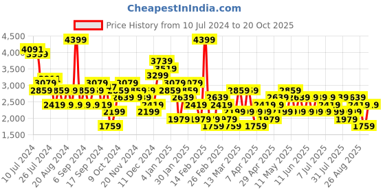 myntra.com Trendyol Flared Above Knee Flared Skirts trendyol Price History Graph from 10 Jul 2024 to 20 Oct 2025