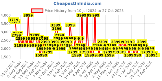 myntra.com Trendyol Flared High & Low Midi Skirts trendyol Price History Graph from 10 Jul 2024 to 26 Oct 2025