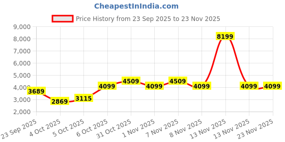 myntra.com Trendyol Flared High Rise A-Line Maxi Skirt trendyol Price History Graph from 23 Sep 2025 to 22 Nov 2025