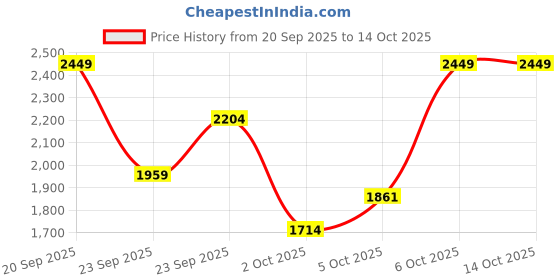 myntra.com Trendyol Flared High Rise Pure Cotton A-Line Maxi Skirt trendyol Price History Graph from 20 Sep 2025 to 14 Oct 2025