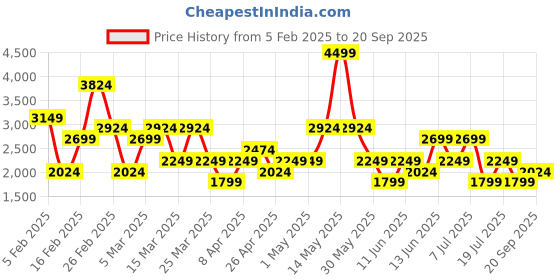 myntra.com Trendyol Flared Knee Length Skirts trendyol Price History Graph from 5 Feb 2025 to 20 Sep 2025