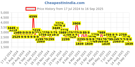 myntra.com Trendyol Flared Maxi Skirt trendyol Price History Graph from 17 Jul 2024 to 16 Sep 2025