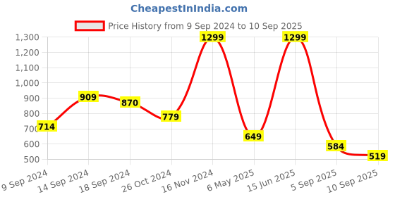 myntra.com Trendyol Flared Maxi Skirt trendyol Price History Graph from 9 Sep 2024 to 10 Sep 2025