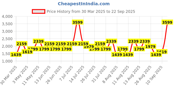 myntra.com Trendyol Flared Maxi Skirt trendyol Price History Graph from 30 Mar 2025 to 22 Sep 2025