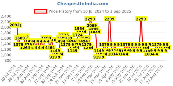 myntra.com Trendyol Flared Maxi Skirts trendyol Price History Graph from 10 Jul 2024 to 1 Sep 2025