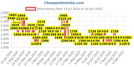 myntra.com Trendyol Flared Maxi Skirts trendyol Price History Graph from 10 Jul 2024 to 10 Oct 2025