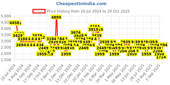 myntra.com Trendyol Flared Maxi Skirts trendyol Price History Graph from 10 Jul 2024 to 20 Oct 2025