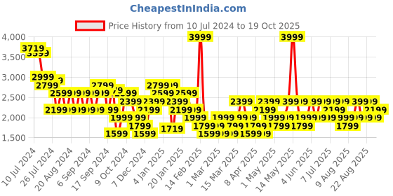 myntra.com Trendyol Flared Maxi Skirts trendyol Price History Graph from 10 Jul 2024 to 19 Oct 2025