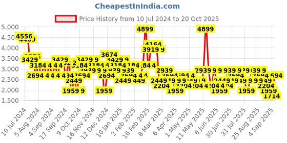 myntra.com Trendyol Flared Maxi Skirts trendyol Price History Graph from 10 Jul 2024 to 20 Oct 2025