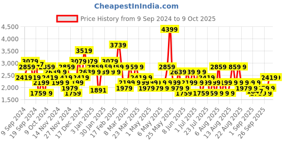 myntra.com Trendyol Flared Maxi Skirts trendyol Price History Graph from 9 Sep 2024 to 9 Oct 2025