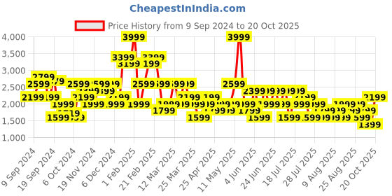 myntra.com Trendyol Flared Maxi Skirts trendyol Price History Graph from 9 Sep 2024 to 20 Oct 2025