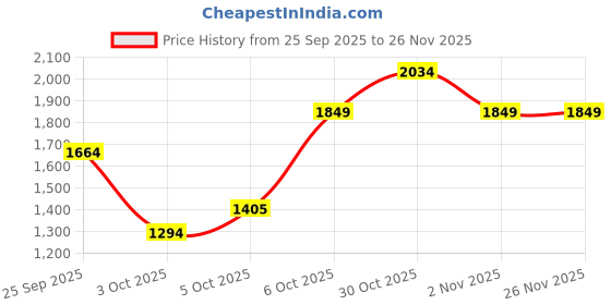 myntra.com Trendyol Flared Mid Rise A-Line Maxi Skirt trendyol Price History Graph from 25 Sep 2025 to 25 Nov 2025