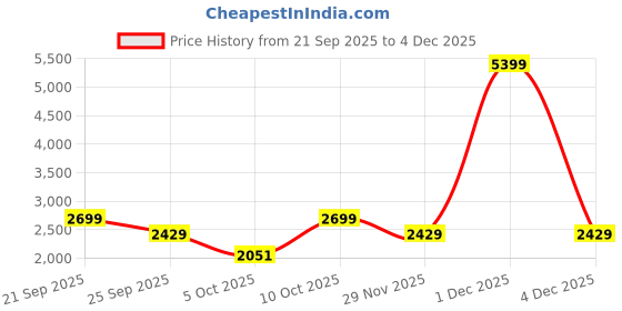 myntra.com Trendyol Flared Mid Rise Maxi A-Line Skirt trendyol Price History Graph from 21 Sep 2025 to 4 Dec 2025