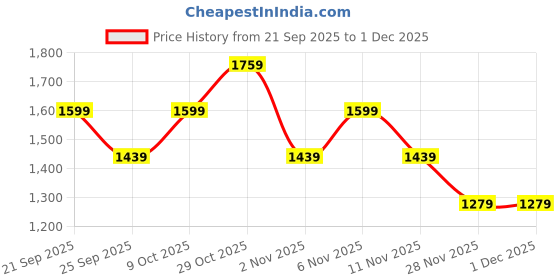myntra.com Trendyol Flared Mid Rise Midi A-Line Skirt trendyol Price History Graph from 21 Sep 2025 to 30 Nov 2025