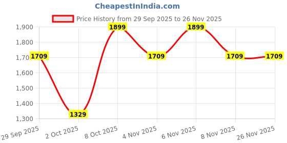 myntra.com Trendyol Flared Mid Rise Midi A-Line Skirt trendyol Price History Graph from 29 Sep 2025 to 25 Nov 2025