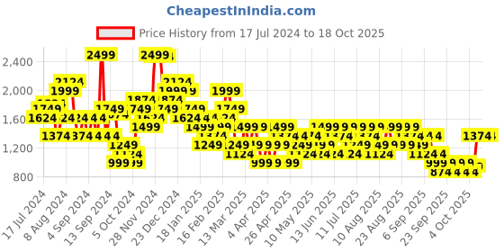 myntra.com Trendyol Flared Midi Skirt trendyol Price History Graph from 17 Jul 2024 to 18 Oct 2025