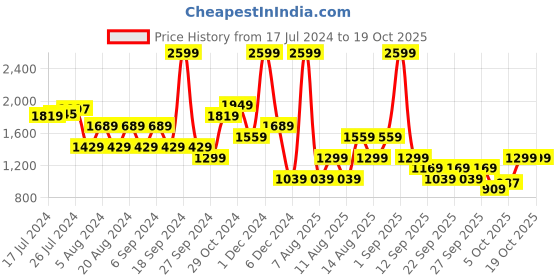 myntra.com Trendyol Flared Midi Skirt trendyol Price History Graph from 17 Jul 2024 to 18 Oct 2025