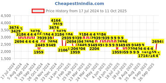 myntra.com Trendyol Flared Midi Skirt trendyol Price History Graph from 17 Jul 2024 to 11 Oct 2025