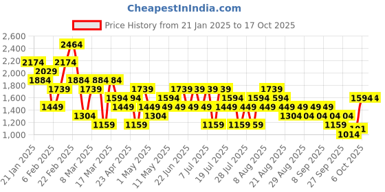 myntra.com Trendyol Flared Midi Skirt trendyol Price History Graph from 21 Jan 2025 to 16 Oct 2025