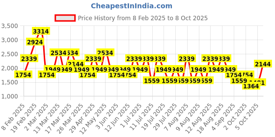 myntra.com Trendyol Flared Midi Skirt trendyol Price History Graph from 8 Feb 2025 to 8 Oct 2025