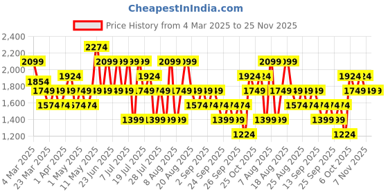myntra.com Trendyol Flared Midi Skirt trendyol Price History Graph from 4 Mar 2025 to 25 Nov 2025