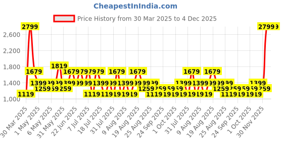 myntra.com Trendyol Flared Midi Skirt trendyol Price History Graph from 30 Mar 2025 to 4 Dec 2025
