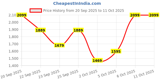 myntra.com Trendyol Flared Midi Skirt trendyol Price History Graph from 20 Sep 2025 to 10 Oct 2025