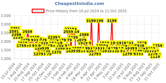 myntra.com Trendyol Flared Midi Skirts trendyol Price History Graph from 10 Jul 2024 to 11 Oct 2025