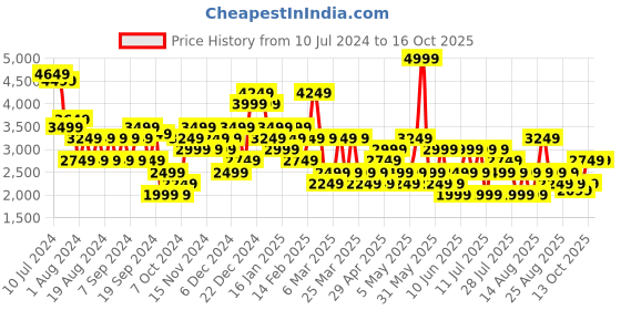 myntra.com Trendyol Flared Midi Skirts trendyol Price History Graph from 10 Jul 2024 to 16 Oct 2025