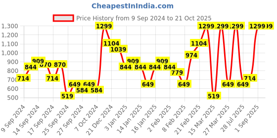 myntra.com Trendyol Flared Midi Skirts trendyol Price History Graph from 9 Sep 2024 to 20 Oct 2025