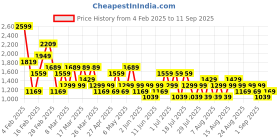 myntra.com Trendyol Flared Mini Skirt trendyol Price History Graph from 4 Feb 2025 to 11 Sep 2025