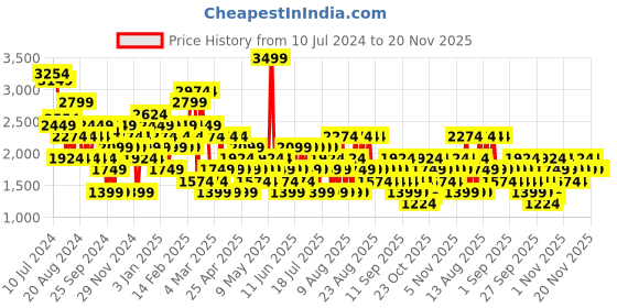 myntra.com Trendyol Flared Mini Skirts trendyol Price History Graph from 10 Jul 2024 to 20 Nov 2025