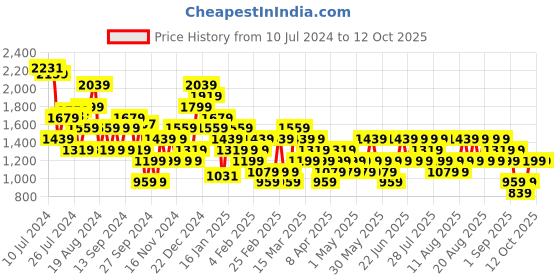 myntra.com Trendyol Flared Mini Skirts trendyol Price History Graph from 10 Jul 2024 to 12 Oct 2025