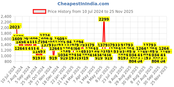 myntra.com Trendyol Flared Mini Skirts trendyol Price History Graph from 10 Jul 2024 to 25 Nov 2025