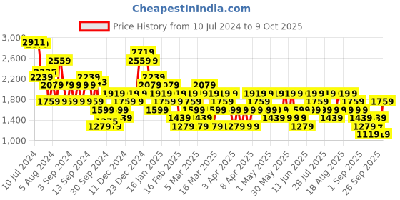 myntra.com Trendyol Flared Mini Skirts trendyol Price History Graph from 10 Jul 2024 to 9 Oct 2025