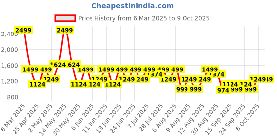 myntra.com Trendyol Flared Mini Skirts trendyol Price History Graph from 6 Mar 2025 to 8 Oct 2025