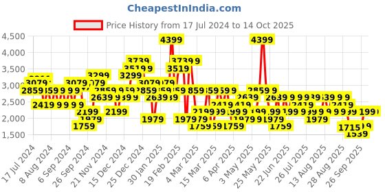 myntra.com Trendyol Flared Ruffled Midi Skirt trendyol Price History Graph from 17 Jul 2024 to 13 Oct 2025
