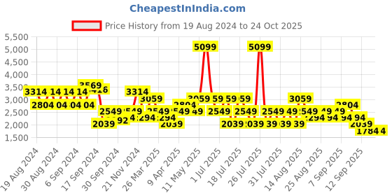 myntra.com Trendyol Flared Sleeve A-Line Midi Dress trendyol Price History Graph from 19 Aug 2024 to 24 Oct 2025