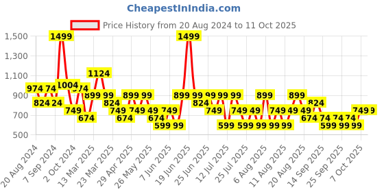 myntra.com Trendyol Flared Sleeve Cotton Wrap Crop Top trendyol Price History Graph from 20 Aug 2024 to 10 Oct 2025