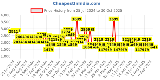 myntra.com Trendyol Flared Sleeve Fit & Flare Mini Dress trendyol Price History Graph from 25 Jul 2024 to 30 Oct 2025