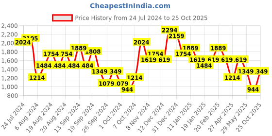 myntra.com Trendyol Flared Sleeve Floral A-Line Midi Dress trendyol Price History Graph from 24 Jul 2024 to 25 Oct 2025