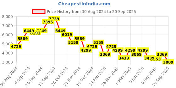 myntra.com Trendyol Flared Sleeve Midi A-Line Dress trendyol Price History Graph from 30 Aug 2024 to 20 Sep 2025