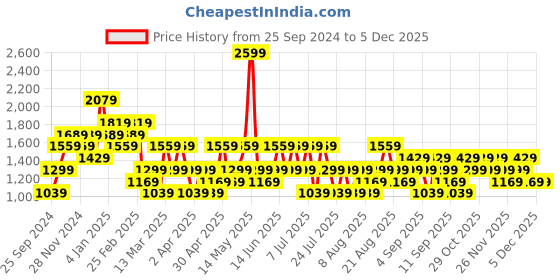 myntra.com Trendyol Flared Sleeve Tie Up Cinched Waist Top trendyol Price History Graph from 25 Sep 2024 to 5 Dec 2025
