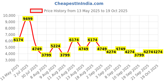 myntra.com Trendyol Flared Sleeve Tie-Up Draped Fit & Flare Maxi Dress trendyol Price History Graph from 13 May 2025 to 18 Oct 2025